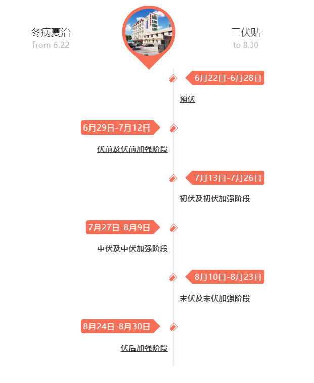 又是一年“冬病夏治”时，明珠医院三伏贴了解一下吧！